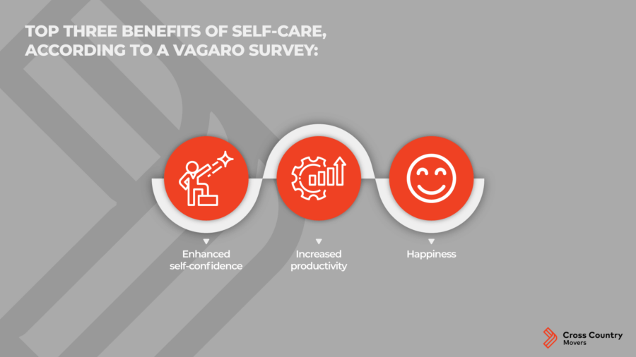 Infographic showing benefits of self-care, according to a Vagaro survey