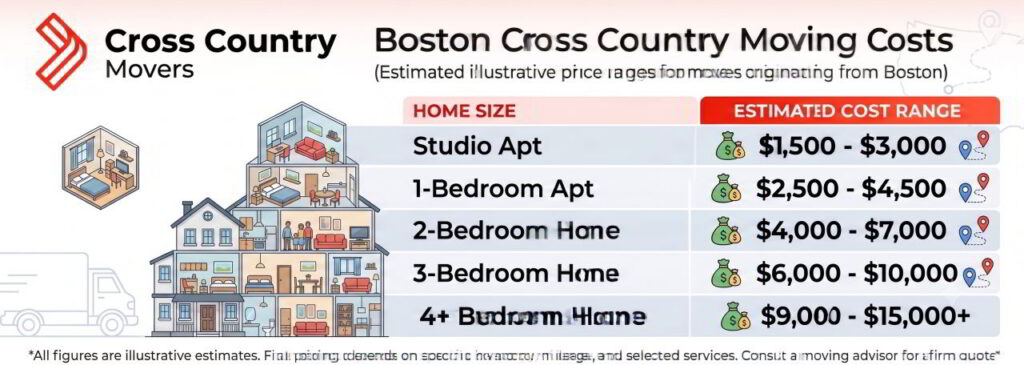 Boston cross country moving costs infographic showing estimated price ranges by home size, from $1,500 for a studio apartment to $15,000+ for a 4+ bedroom home