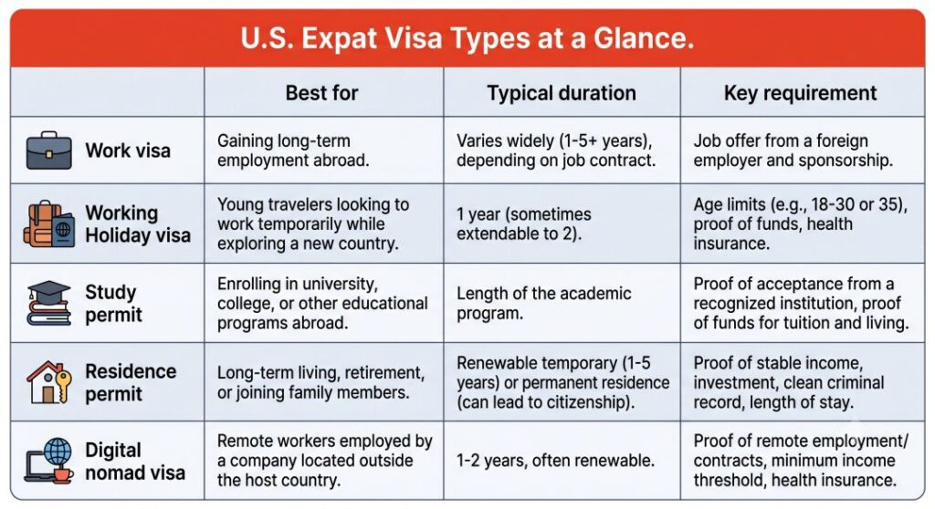 Comparison table of U.S. expat visa types: work, working holiday, study, residence, and digital nomad visas with their durations and requirements.