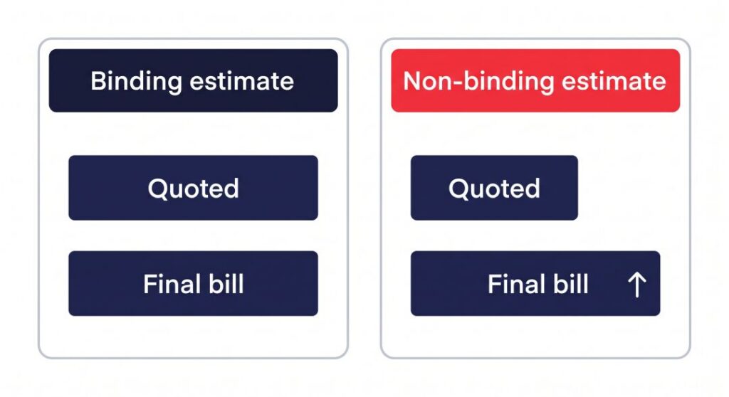 Binding versus non-binding moving estimate comparison showing how a final bill can exceed the original quote